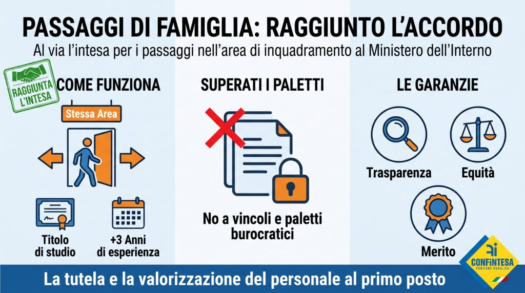 mage_tcvu6itcvu6itcvu-1024x572 Passaggi tra famiglie professionali: confronto positivo con l’Amministrazione.